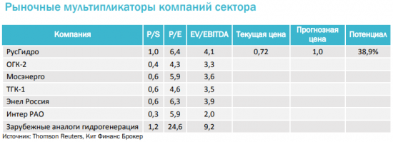 Русгидро: Финансовые результаты за 2017 год