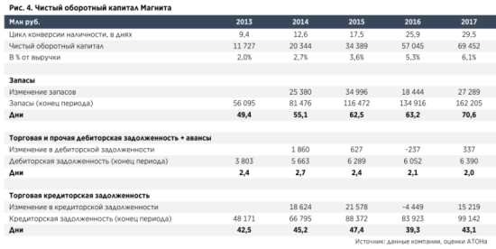 Отсутствие видимости в изменении стратегии Магнита будет оказывать давление на акции