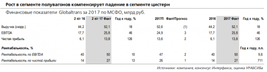 Globaltrans -  выплатит дивиденды в размере 44,85 руб./ГДР