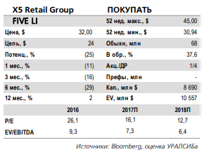 Результаты X5 Retail Group за 4 кв. 2017 г. подтвердят ее лидирующий статус на российском рынке