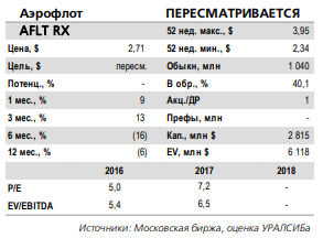 Аэрофлот - опубликованные операционные данные за февраль нейтральны для котировок акций