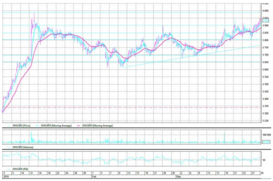 Ценовой ориентир по акциям Лукойла  -  4200-4500 рублей