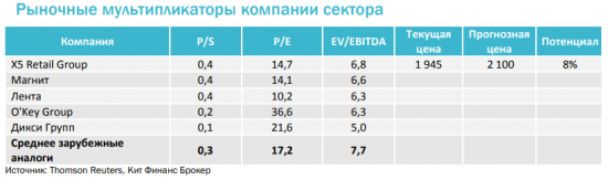 X5 Retail Group объявила о выплате дивидендов