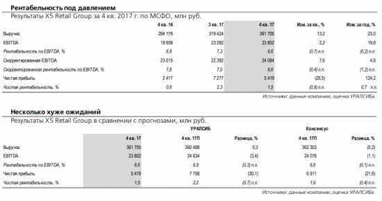 X5 Retail Group - опубликованные результаты за 4 квартал позитивны для акций компании