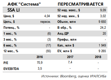 АФК Система отчитается 3 апреля и проведет телеконференцию