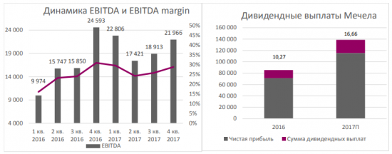 Мечел: финансовые результаты за 2017 год