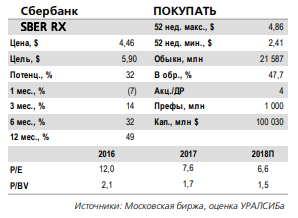 Сбербанк - дивидендная доходность по обыкновенным акциям может составить 4,5–4,8%