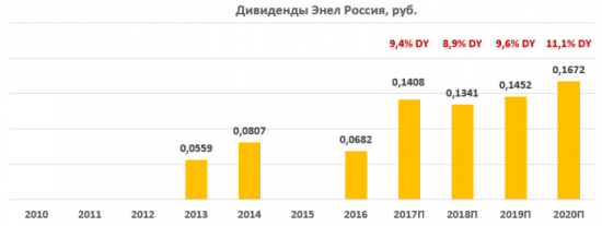 Энел Россия - самая дивидендная бумага в генерации