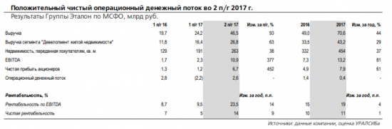 Эталон - рост прибыли улучшает перспективы дивидендных выплат за 2 п/г 2017 года