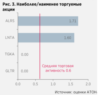 Клиентская активность Атона