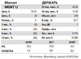 Прогноз результатов Магнита за 1 кв. 2018 г. по МСФО: динамика останется невпечатляющей