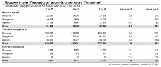 Х5 Retail Group - компания сохраняет лидирующие позиции на рынке