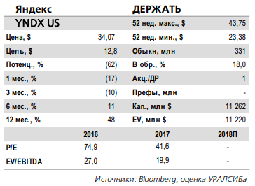 Яндекс - прогноз результатов за 4 кв. 2017 г.