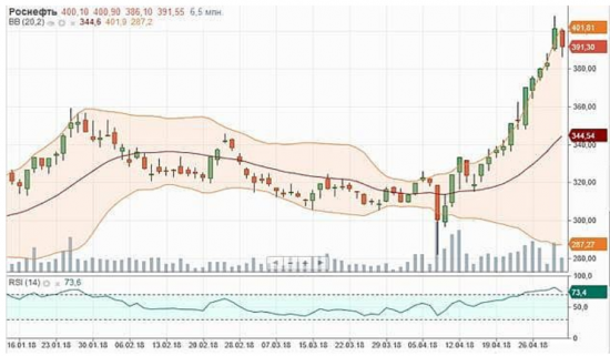 "Быки" могут подтолкнуть котировки "Роснефти" выше