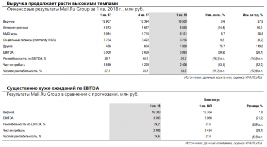 Mail.Ru Group - есть риск недостижения темпов роста прибыли