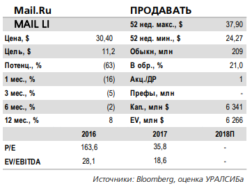 Mail.Ru Group - есть риск недостижения темпов роста прибыли