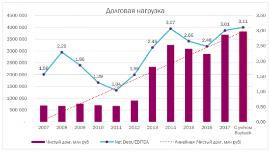 Роснефть: Buyback не спасёт компанию от долгов