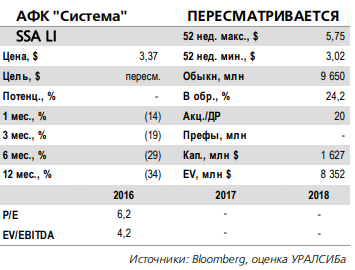 АФК Система - размер возможных инвестиций приемлемый, но отдача от них непонятна