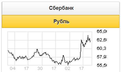 Нельзя сказать, что в "Сбербанке" происходит что-то необычное