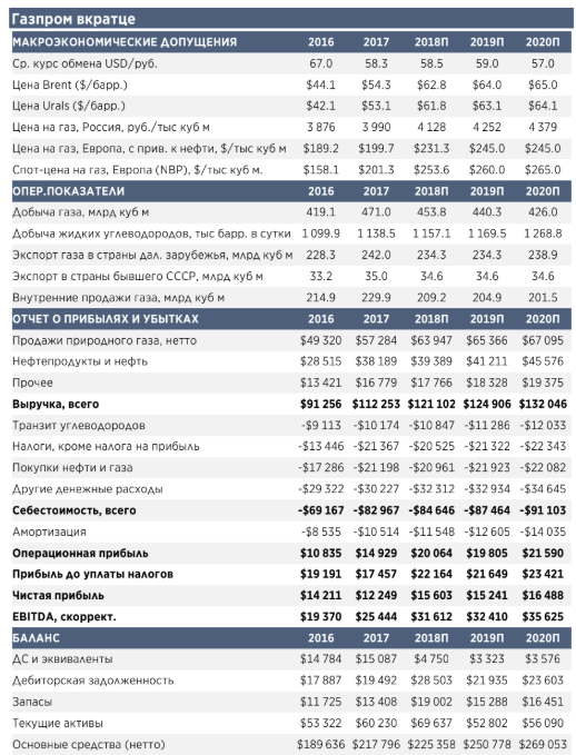 Газпром: Хорошие времена впереди