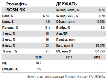 Роснефть -  положительный СДП, несмотря на рост капзатрат