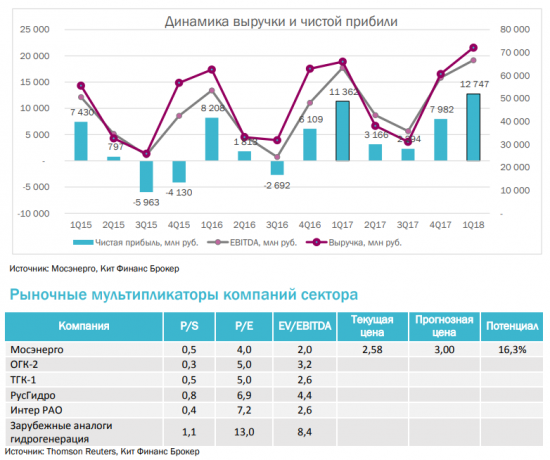 Мосэнерго: Финансовые результаты за I квартал 2018 года по МСФО