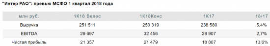 Интер РАО может показать рост чистой прибыли на 14% за 1 квартал