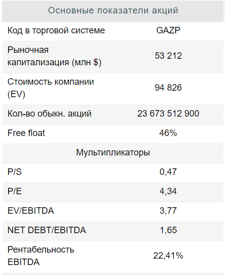 Газпром - газовый колосс