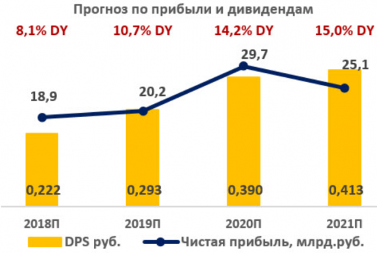 Юнипро в числе лидеров по дивидендам в генерации