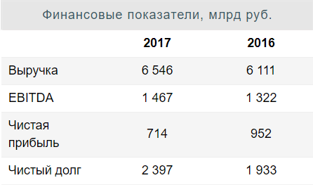 Газпром - газовый колосс