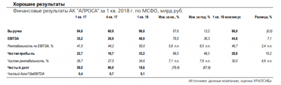 Алроса - снижение дивидендной доходности по итогам 2017 года