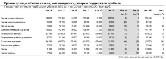 ВТБ - отчетность за 1 квартал может поддержать котировки акций