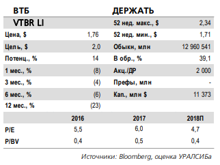 ВТБ - отчетность за 1 квартал может поддержать котировки акций