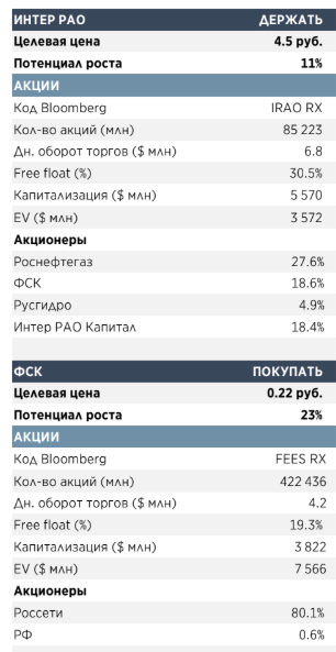 Продажа акций "Интер РАО" стала бы сильным катализатором для бумаг "ФСК ЕЭС"