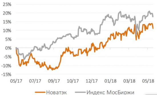 Акции НОВАТЭКа привлекательны в долгосрок