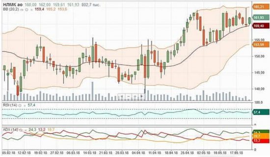 Акции НЛМК торгуются в краткосрочном "боковике"