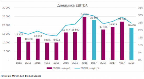 Мечел: финансовые результаты за 1 квартал 2018 года