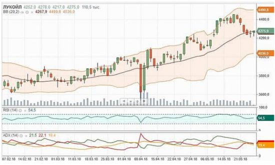 Акции Лукойла могут отступить от локальных минимумов