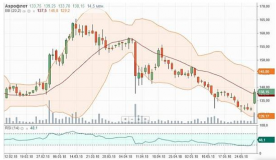 Акции Аэрофлота сделали заявку на продолжение краткосрочного восходящего движения