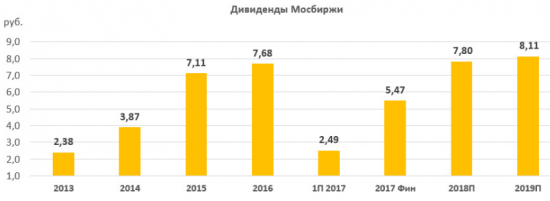 Московская биржа остается на линии роста