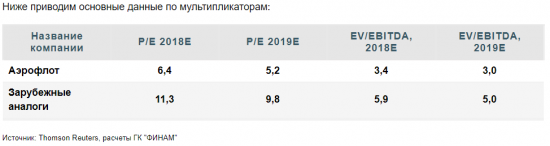 Рост расходов мешает акциям Аэрофлота набрать высоту