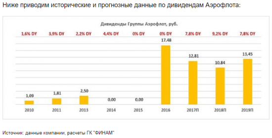 Рост расходов мешает акциям Аэрофлота набрать высоту