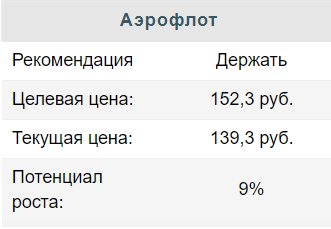 Рост расходов мешает акциям Аэрофлота набрать высоту