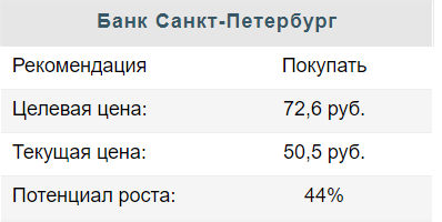 Сохраняем интерес к акциям Банка Санкт-Петербург