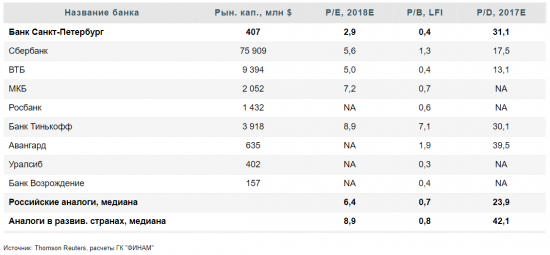 Сохраняем интерес к акциям Банка Санкт-Петербург