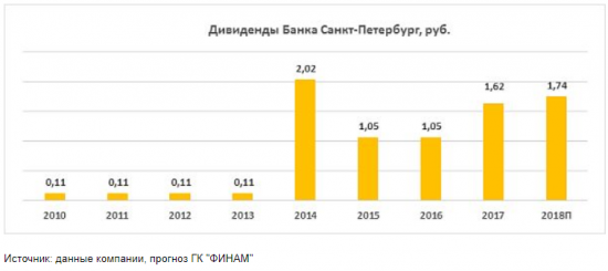 Сохраняем интерес к акциям Банка Санкт-Петербург