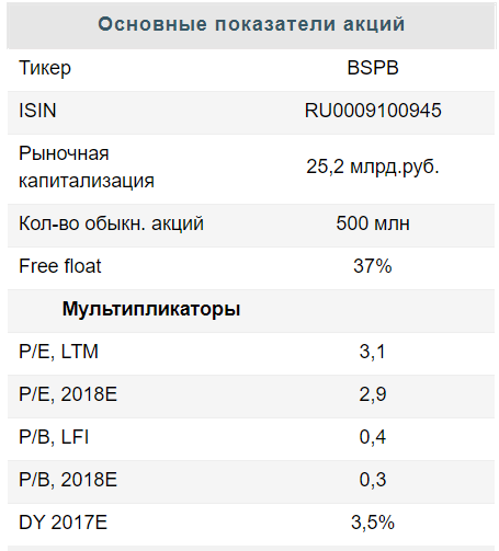 Сохраняем интерес к акциям Банка Санкт-Петербург