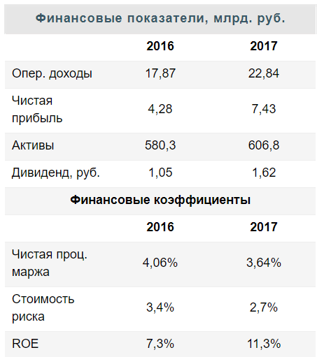 Сохраняем интерес к акциям Банка Санкт-Петербург