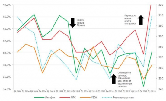 Финансовые показатели МегаФона находятся под давлением последние кварталы