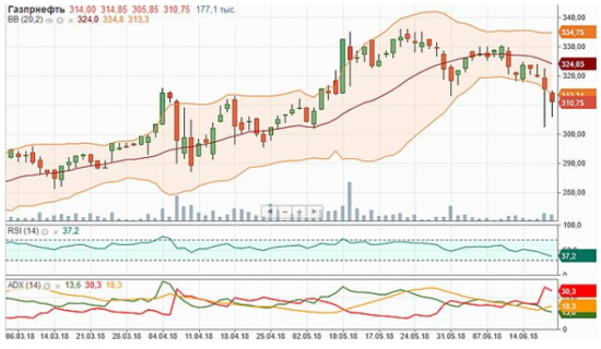 Ставить на рост Газпром нефти было бы рискованно